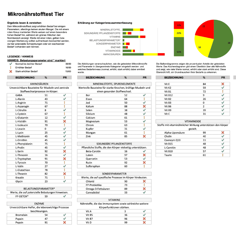 Fellanalyse Mikronährstoffe